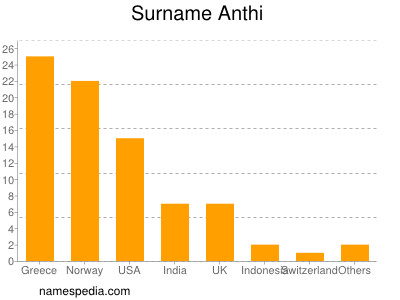 Surname Anthi