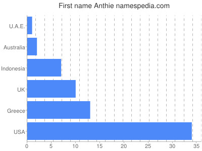Vornamen Anthie
