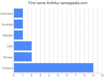 Vornamen Anthika