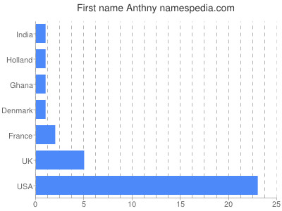 Vornamen Anthny