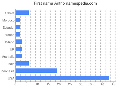 Vornamen Antho
