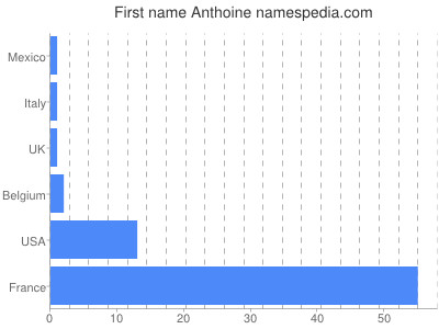 Vornamen Anthoine