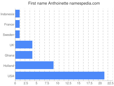 Vornamen Anthoinette