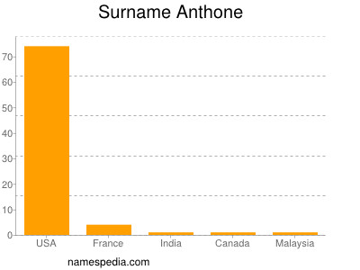 Familiennamen Anthone