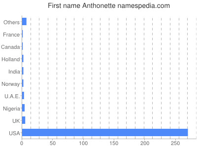 Vornamen Anthonette
