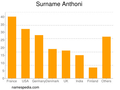 Surname Anthoni