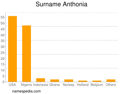 nom Anthonia