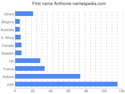 Vornamen Anthonie