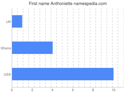 Given name Anthoniette