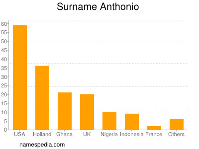 Familiennamen Anthonio