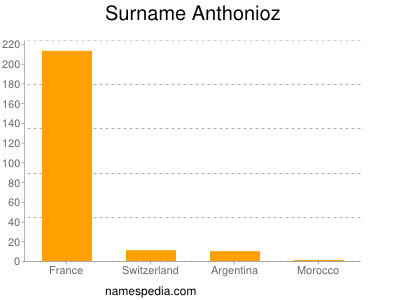 Familiennamen Anthonioz