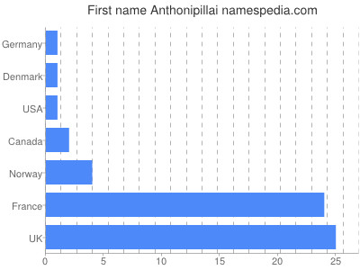Vornamen Anthonipillai