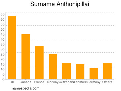 nom Anthonipillai