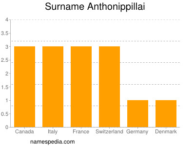 Familiennamen Anthonippillai