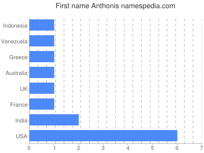 Vornamen Anthonis