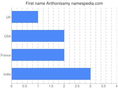 Vornamen Anthonisamy