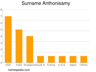 Familiennamen Anthonisamy