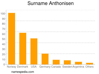 Familiennamen Anthonisen