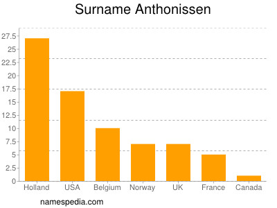 Familiennamen Anthonissen