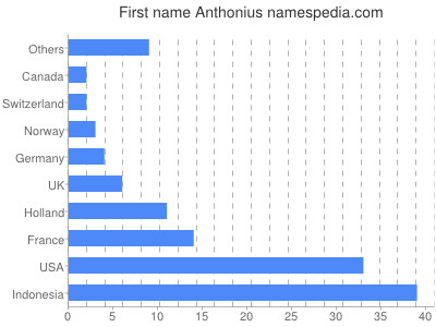 prenom Anthonius