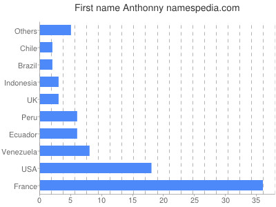 prenom Anthonny