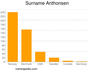 Familiennamen Anthonsen