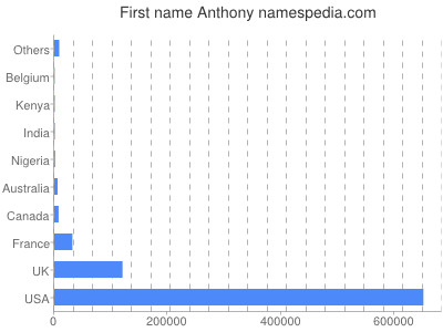 Vornamen Anthony