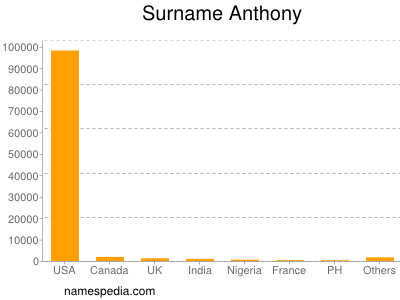 Familiennamen Anthony