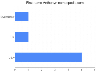 Vornamen Anthonyn