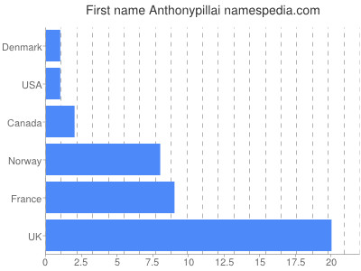 Vornamen Anthonypillai