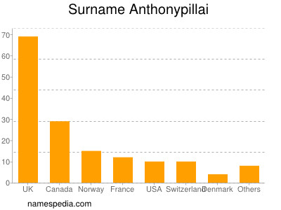 nom Anthonypillai