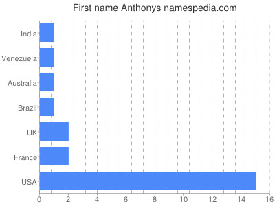 Vornamen Anthonys