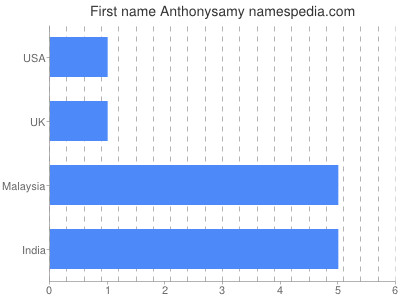 prenom Anthonysamy