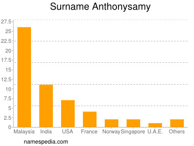 Familiennamen Anthonysamy
