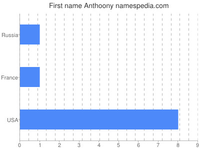 Vornamen Anthoony