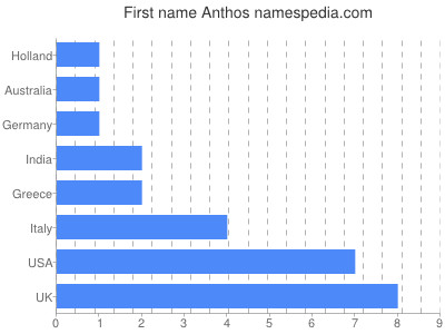 prenom Anthos