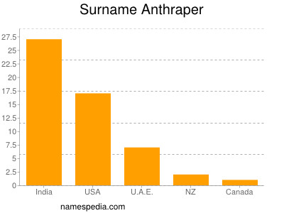 Surname Anthraper