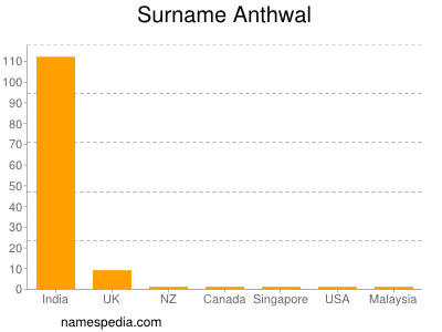 Surname Anthwal