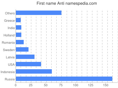 prenom Anti