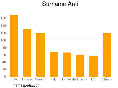 Surname Anti