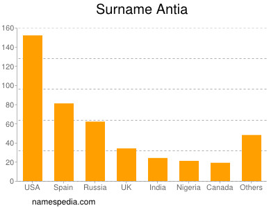 Familiennamen Antia