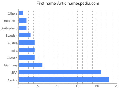 prenom Antic