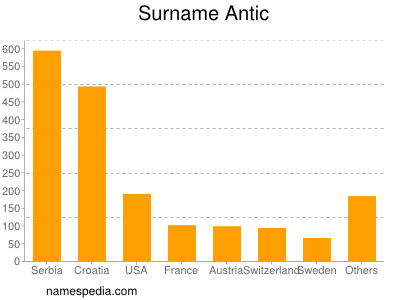 Surname Antic