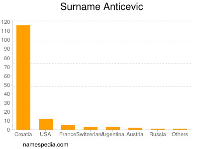 Familiennamen Anticevic