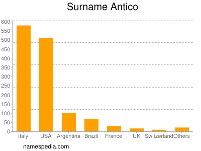 Familiennamen Antico