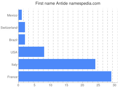 prenom Antide