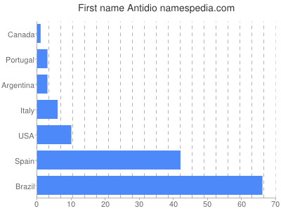 Vornamen Antidio