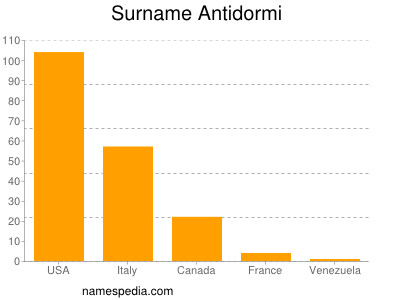 Familiennamen Antidormi