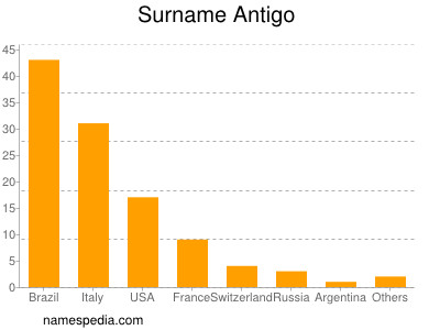 Familiennamen Antigo