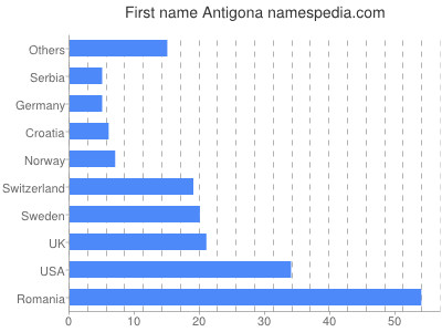Vornamen Antigona